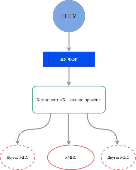 ГИС ЭЗ РТ > Описание сервисов по взаимодействию с КУ ФЭР > worddavc61a8eb7fc24fc7a3dcbcaeed223ebb8.png